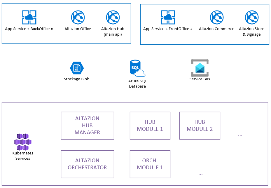 Déploiement standard